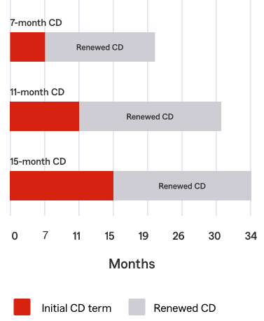 The image shows an example of a CD ladder. 